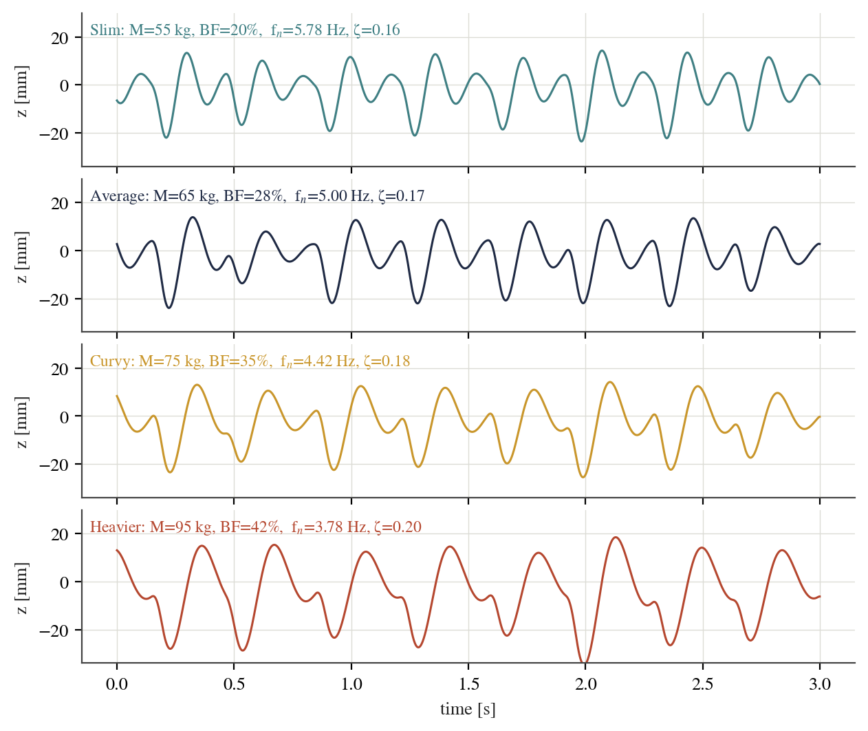 Simulated tissue displacement for the four body types (3 s excerpt).