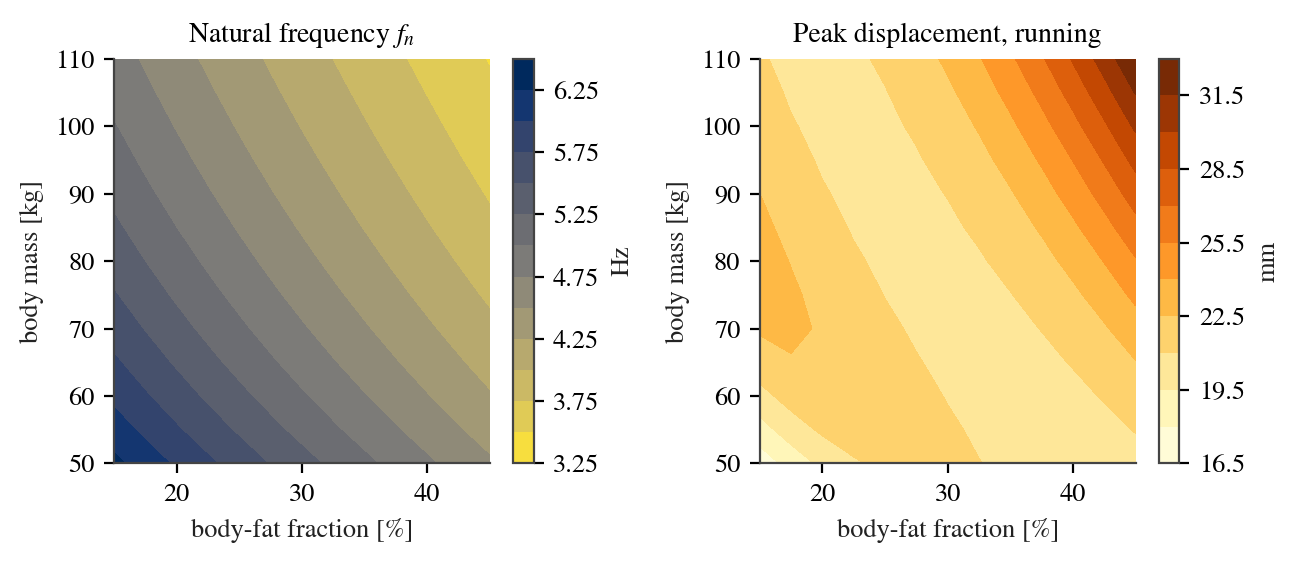 Natural frequency and peak running displacement over body mass and body fat.