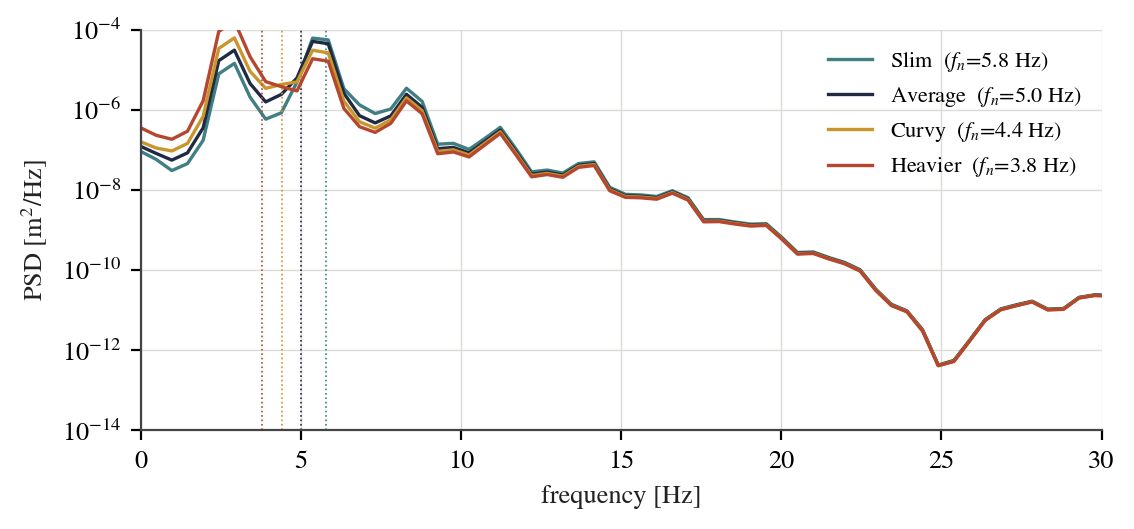 Power spectral density; dotted lines mark each natural frequency.