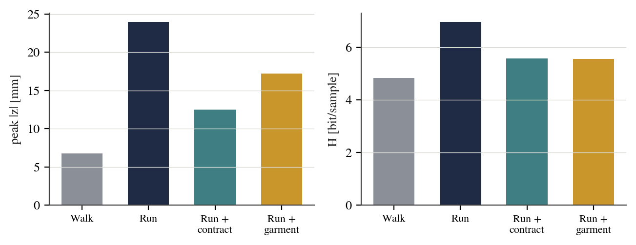 Peak displacement and entropy by condition.