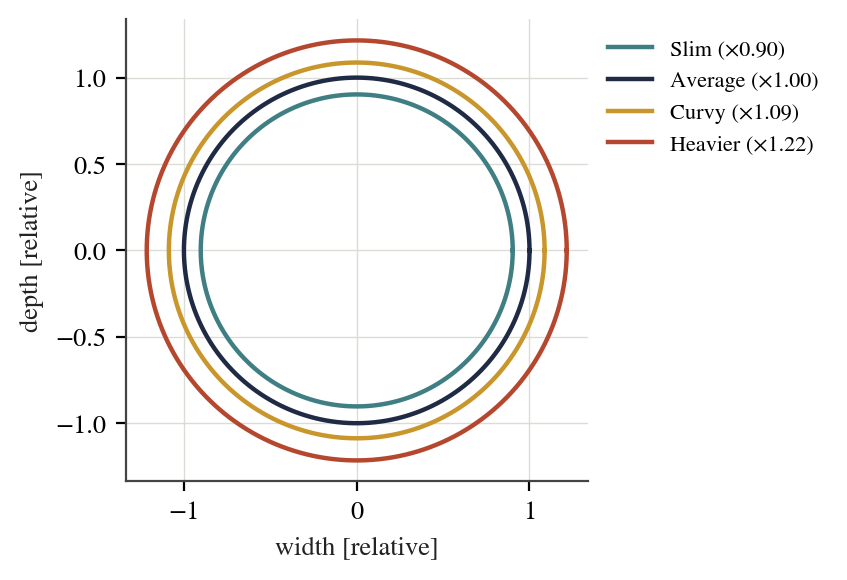 Geometric similarity: outlines scaled by (m_eff / 2.39 kg)^(1/3).
