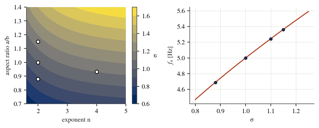σ over exponent n and aspect ratio a/b; f<sub>n</sub> against σ.