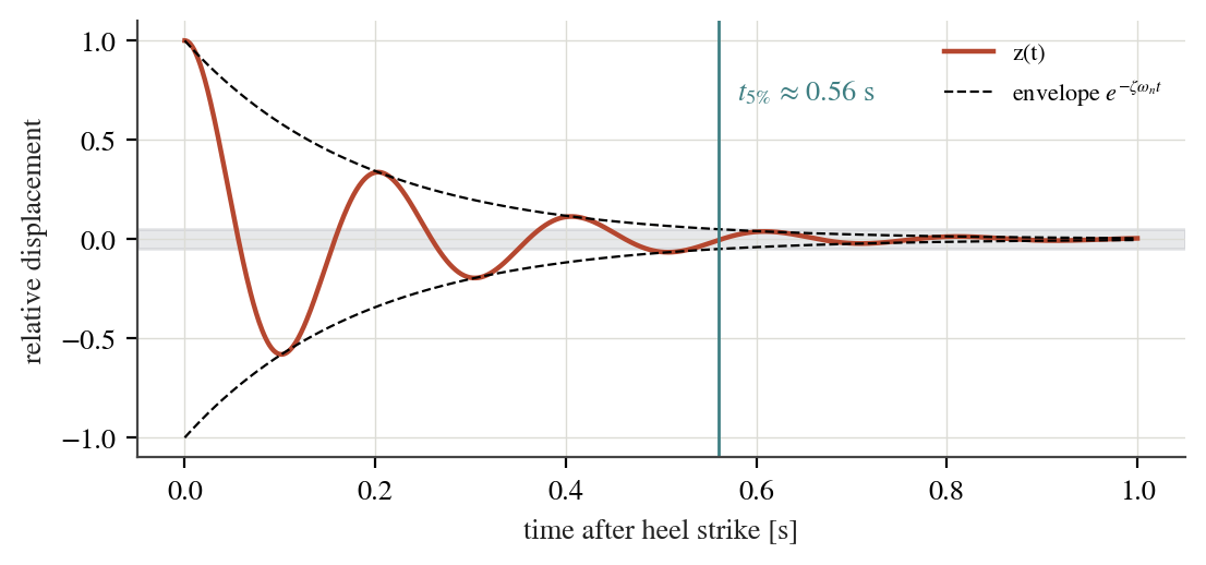 The free response of the average case: a damped oscillation that settles in about half a second.