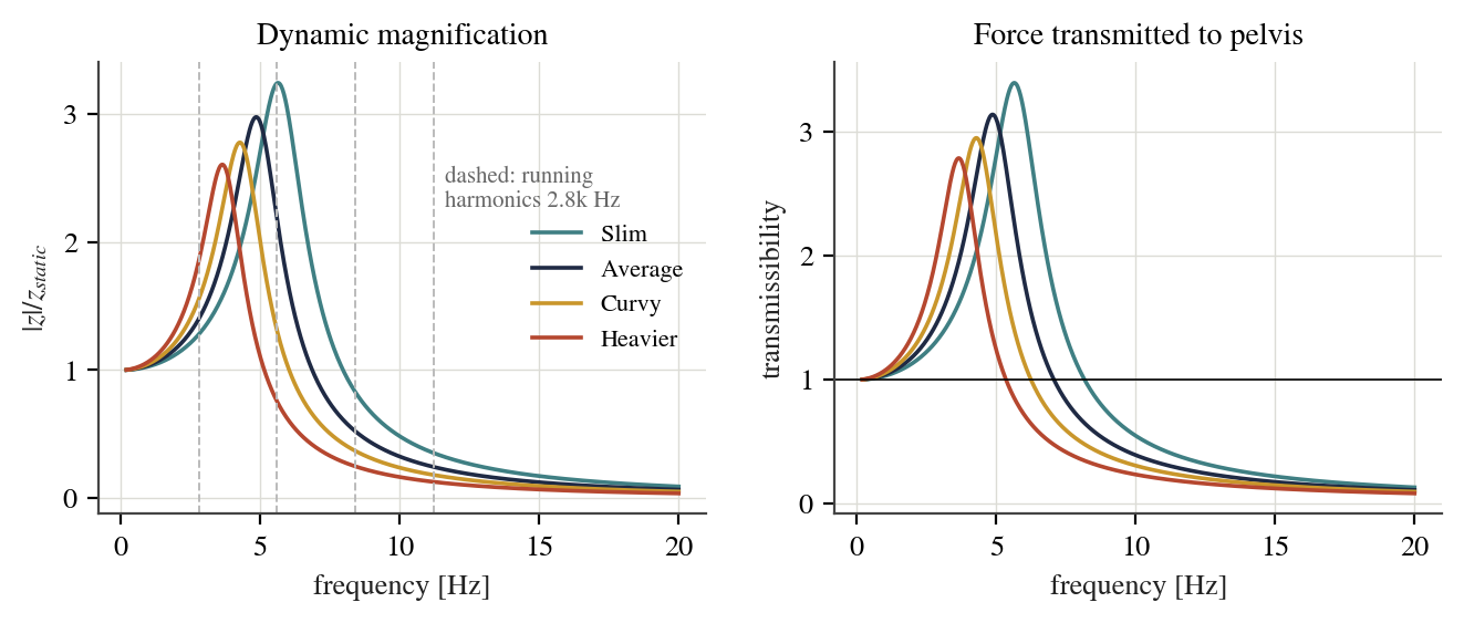 Dynamic magnification (left) and transmissibility (right). Dashed lines in the paper mark the running harmonics 2.8 k Hz.