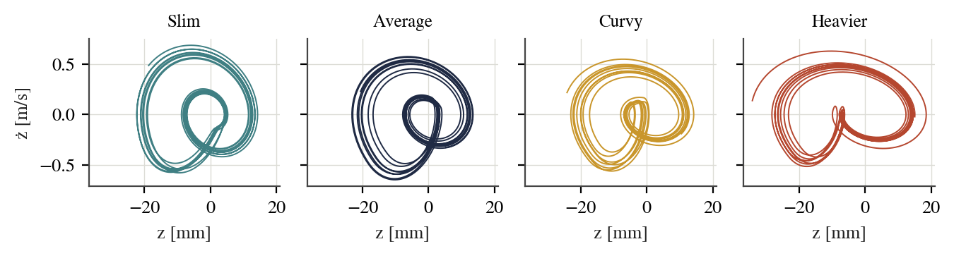Phase portraits (displacement vs velocity) for the four bodies.