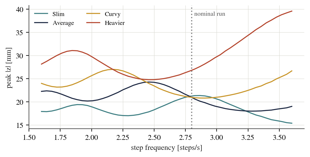 Peak displacement against step frequency.