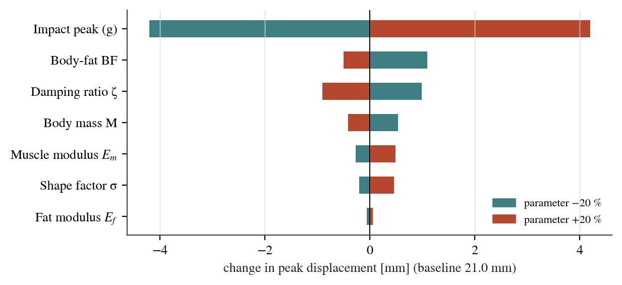 One-at-a-time sensitivity of peak displacement.
