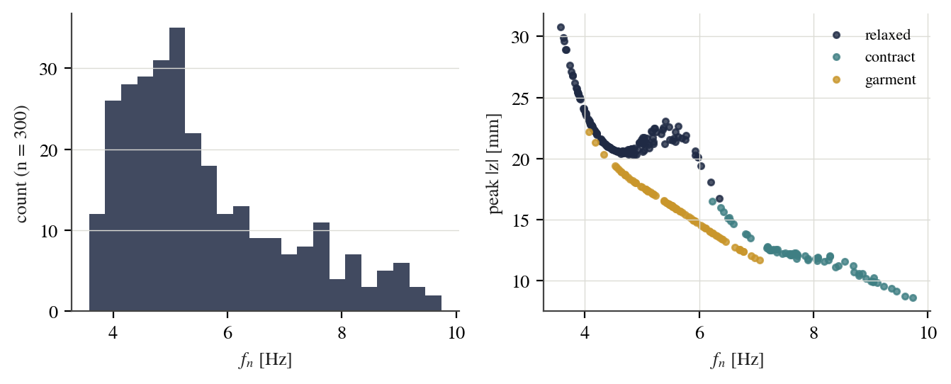 Monte-Carlo population (n = 300).