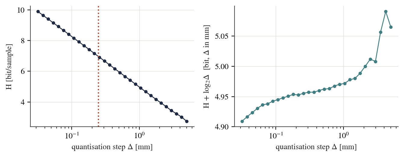 Sample entropy against quantisation step (left) and the invariant H + log₂Δ (right).