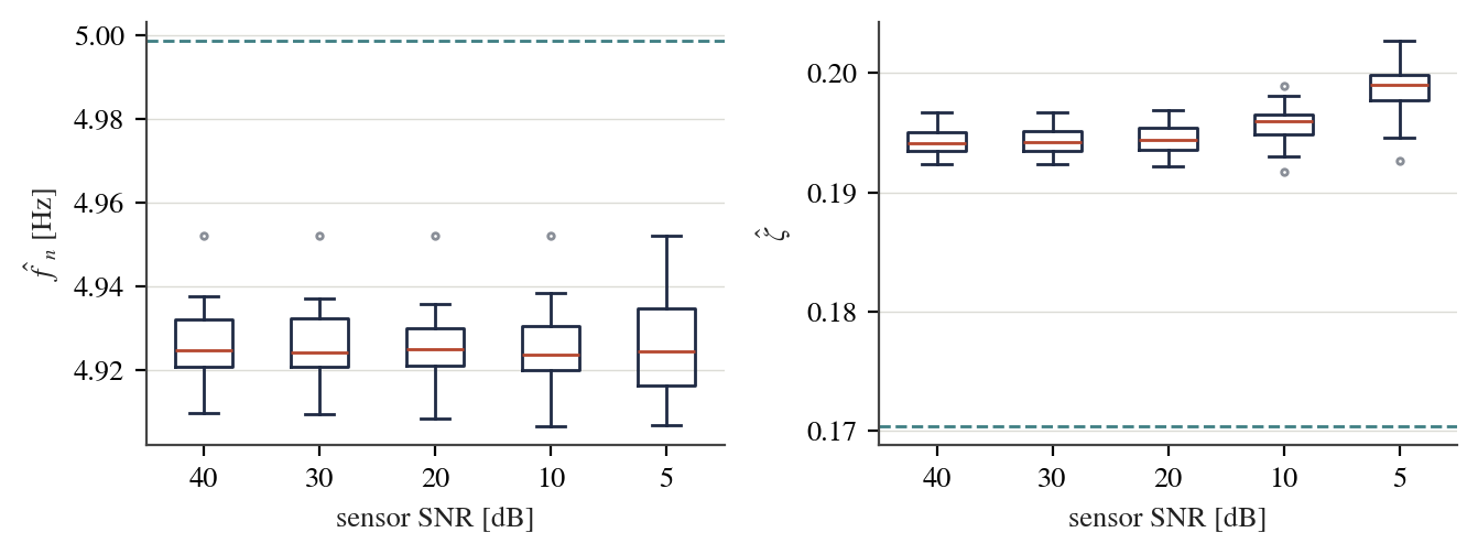 Recovered f<sub>n</sub> and ζ against sensor SNR (dashed = true value).