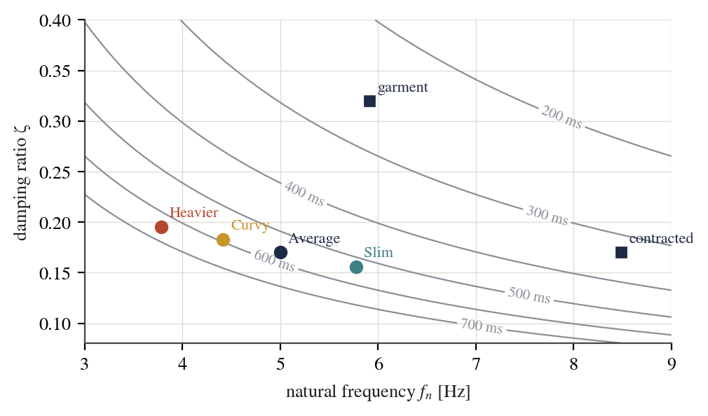 Design chart: settling-time contours on the natural-frequency / damping plane.